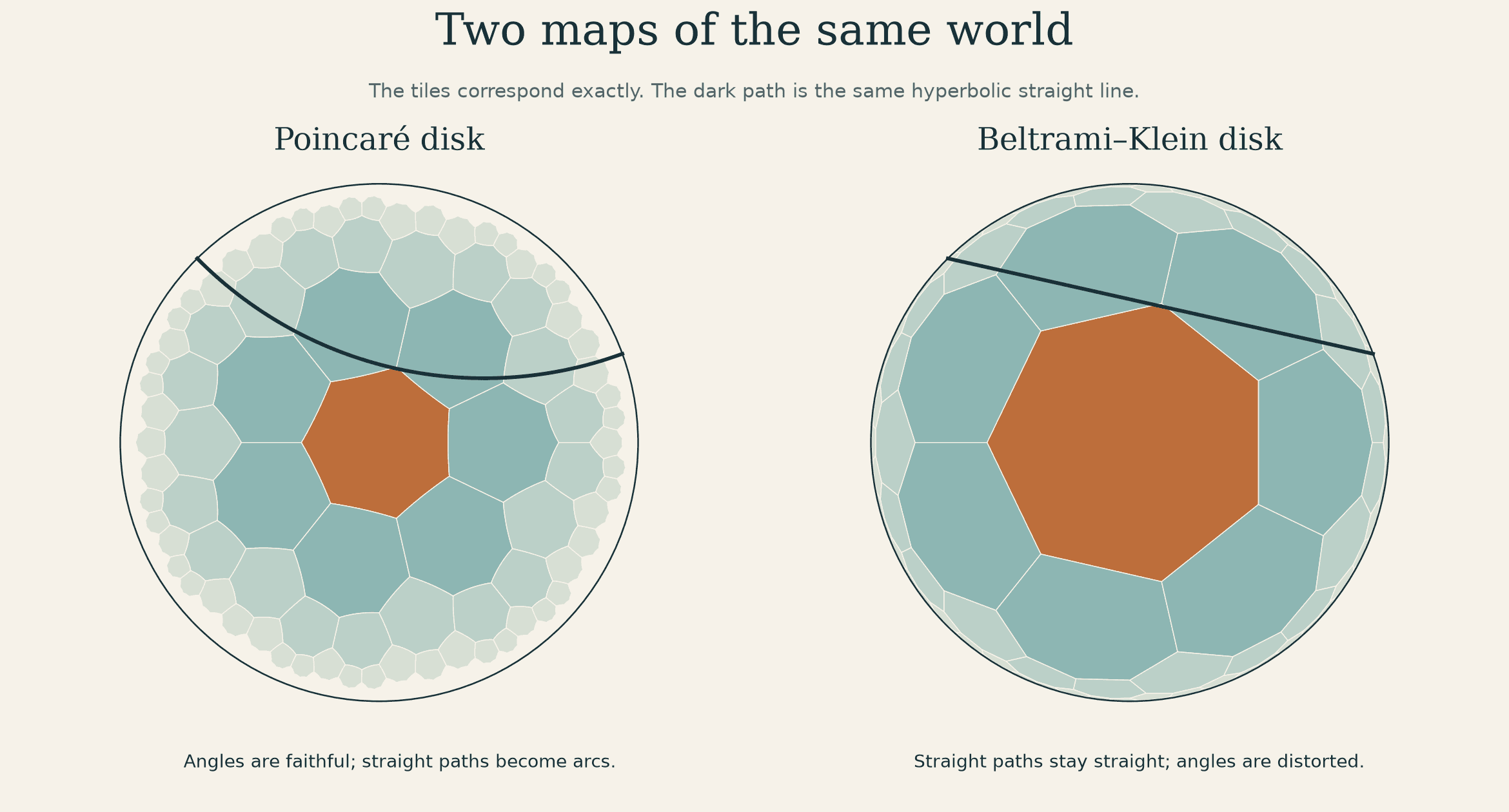 The same hyperbolic tiles and geodesic in the Poincaré and Beltrami–Klein models